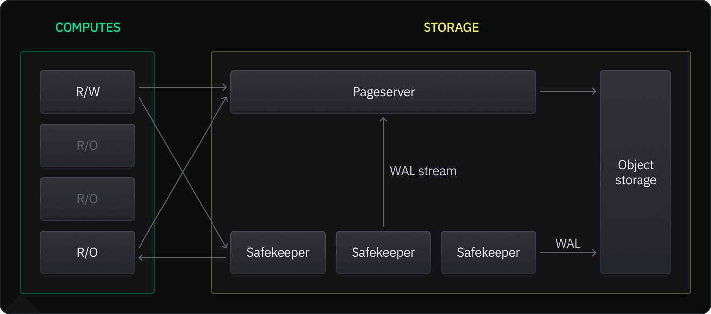 Read-only compute instances